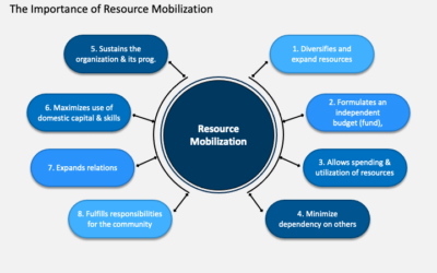 Which Resource Management Task Deploys or Activates Personnel And Resources?