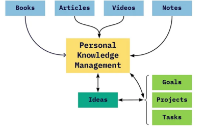 Take Control of Your Knowledge: Learn About What is Personal Knowledge Management