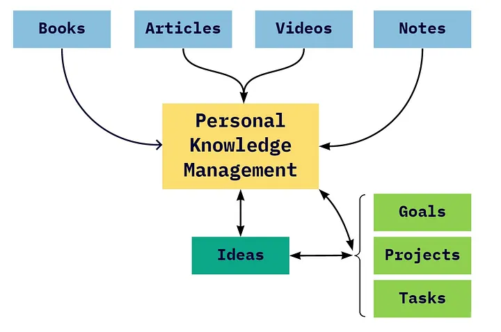 personal knowledge management